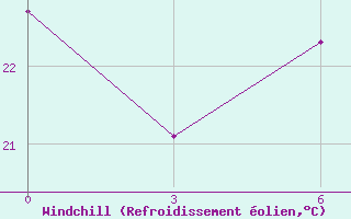 Courbe du refroidissement olien pour Mahdia