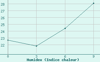 Courbe de l'humidex pour Marsabit