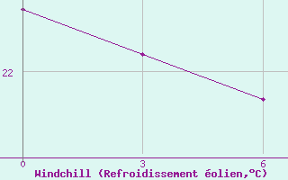 Courbe du refroidissement olien pour Kebili