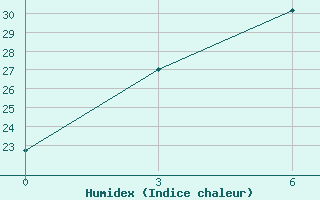 Courbe de l'humidex pour Yinchuan