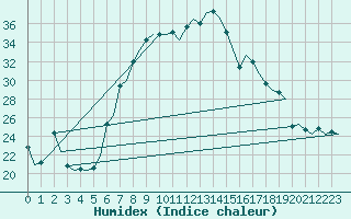 Courbe de l'humidex pour Leeuwarden