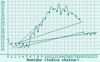 Courbe de l'humidex pour Lugano (Sw)