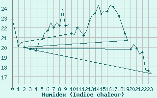 Courbe de l'humidex pour Volkel