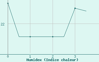 Courbe de l'humidex pour St. Peterburg