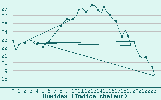 Courbe de l'humidex pour Graz-Thalerhof-Flughafen