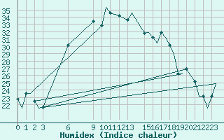 Courbe de l'humidex pour Pula Aerodrome