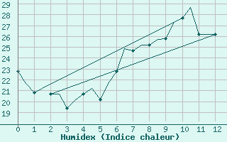 Courbe de l'humidex pour Enfidha Hammamet