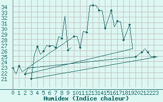Courbe de l'humidex pour Trabzon