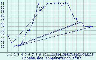 Courbe de tempratures pour Dar-El-Beida