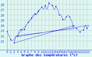 Courbe de tempratures pour Menorca / Mahon