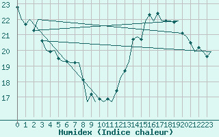 Courbe de l'humidex pour Pamplona (Esp)