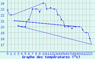 Courbe de tempratures pour Paphos Airport