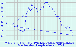 Courbe de tempratures pour Djerba Mellita