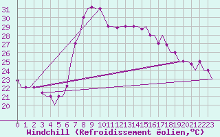 Courbe du refroidissement olien pour Annaba