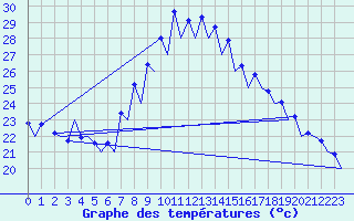 Courbe de tempratures pour Murcia / San Javier