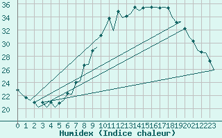 Courbe de l'humidex pour London / Heathrow (UK)