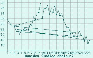 Courbe de l'humidex pour Asturias / Aviles