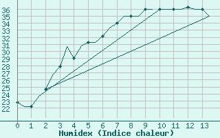 Courbe de l'humidex pour Termez