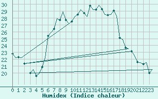 Courbe de l'humidex pour Alghero