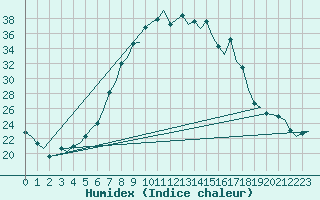 Courbe de l'humidex pour Muenster / Osnabrueck