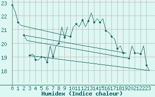 Courbe de l'humidex pour Melilla