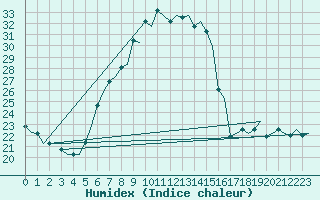 Courbe de l'humidex pour Genve (Sw)