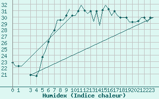 Courbe de l'humidex pour Bari / Palese Macchie