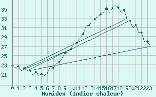 Courbe de l'humidex pour Zaragoza / Aeropuerto