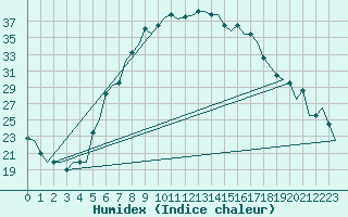 Courbe de l'humidex pour Ioannina Airport