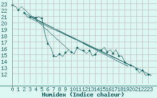 Courbe de l'humidex pour Buechel