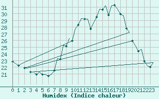 Courbe de l'humidex pour Madrid / Barajas (Esp)