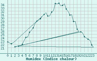 Courbe de l'humidex pour Skrydstrup