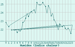 Courbe de l'humidex pour Lampedusa