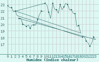 Courbe de l'humidex pour Menorca / Mahon