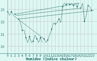 Courbe de l'humidex pour Platform K14-fa-1c Sea