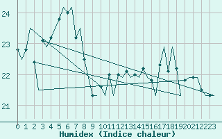 Courbe de l'humidex pour Platform P11-b Sea