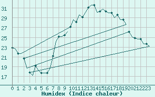 Courbe de l'humidex pour Fes-Sais