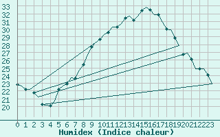 Courbe de l'humidex pour Linz / Hoersching-Flughafen