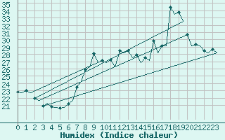 Courbe de l'humidex pour Faro / Aeroporto
