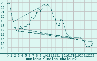 Courbe de l'humidex pour Bonn (All)