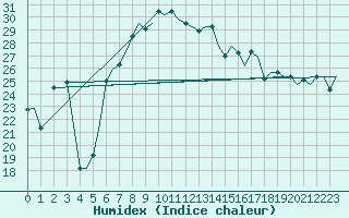 Courbe de l'humidex pour Cagliari / Elmas