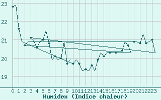 Courbe de l'humidex pour Platform P11-b Sea