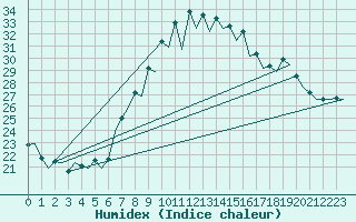 Courbe de l'humidex pour Gerona (Esp)