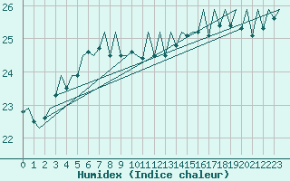 Courbe de l'humidex pour Platform F3-fb-1 Sea