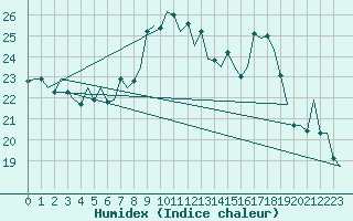 Courbe de l'humidex pour Vigo / Peinador