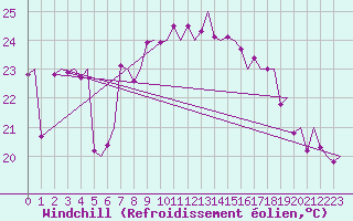 Courbe du refroidissement olien pour Palermo / Punta Raisi