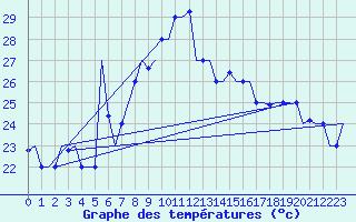 Courbe de tempratures pour Annaba