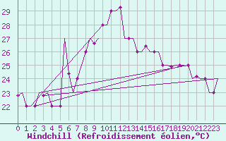 Courbe du refroidissement olien pour Annaba