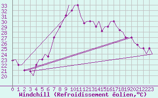 Courbe du refroidissement olien pour Dar-El-Beida