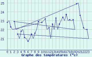 Courbe de tempratures pour Faro / Aeroporto